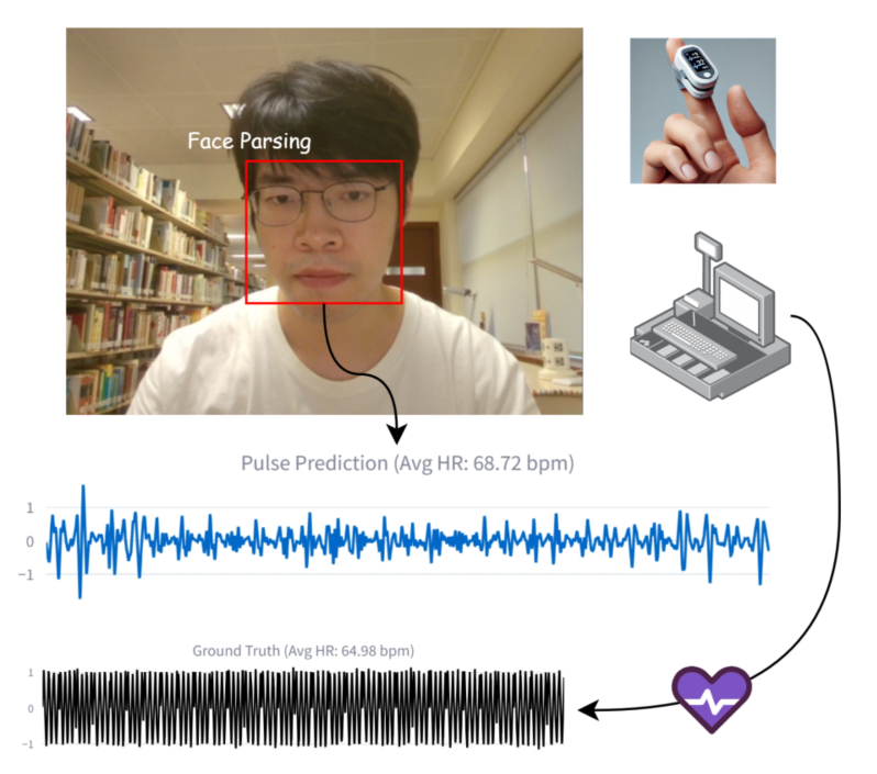 Remote Multi-Vital Signs Monitoring and Analysis pipeline